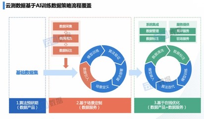 融入人工智能業(yè)務流程，云測數(shù)據(jù)持續(xù)輸送高價值數(shù)據(jù)支撐